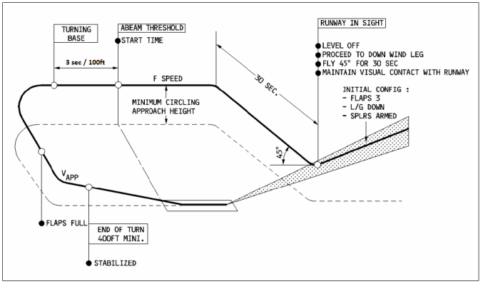 a320_fcom_-_circle-to-land_approach_profile.png