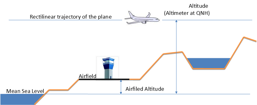 height of plane travel