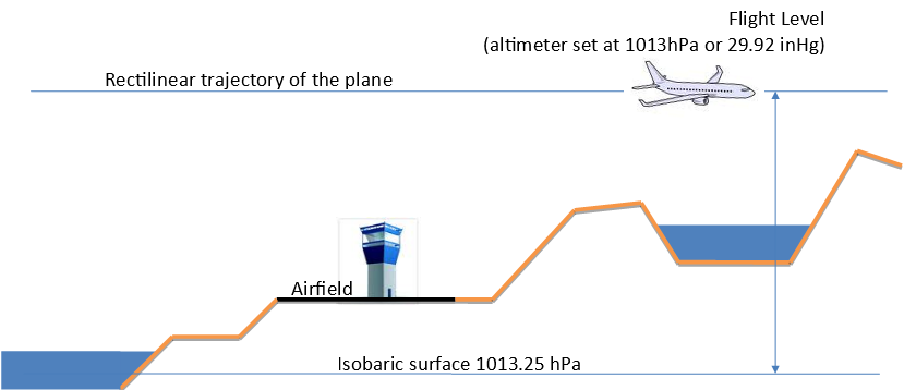 QNH В авиации. Разница между Level and Flight Level. FL: Flight Level.