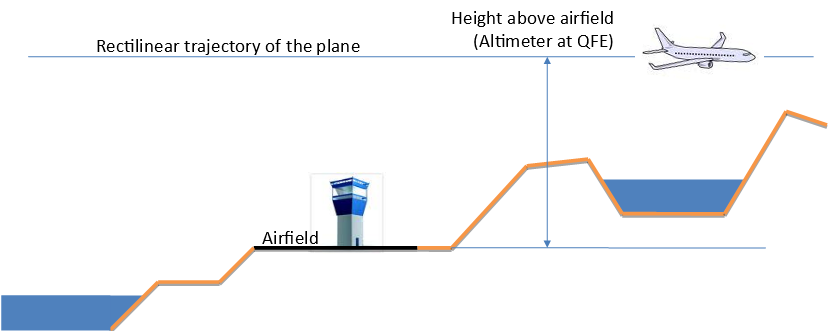 ALTITUDE HEIGHT AND FLIGHT LEVEL IVAO Documentation Library